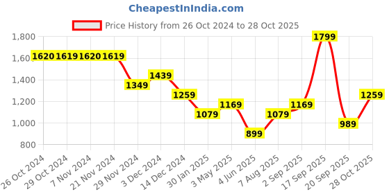 tatacliq.com Jack & Jones Junior Kids Blue Cotton Jeans jack & jones junior Price History Graph from 26 Oct 2024 to 28 Oct 2025