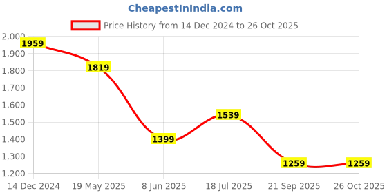 tatacliq.com Jack & Jones Junior Kids Blue Cotton Jeans jack & jones junior Price History Graph from 14 Dec 2024 to 26 Oct 2025