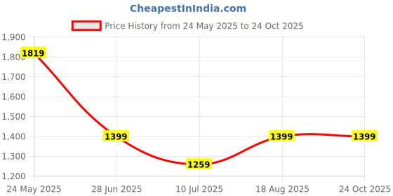 tatacliq.com Jack & Jones Junior Kids Blue Cotton Jeans jack & jones junior Price History Graph from 24 May 2025 to 22 Oct 2025