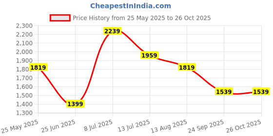 tatacliq.com Jack & Jones Junior Kids Blue Cotton Jeans jack & jones junior Price History Graph from 25 May 2025 to 26 Oct 2025