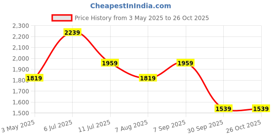 tatacliq.com Jack & Jones Junior Kids Blue Cotton Jeans jack & jones junior Price History Graph from 3 May 2025 to 25 Oct 2025