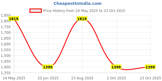 tatacliq.com Jack & Jones Junior Kids Blue Cotton Joggers Jeans jack & jones junior Price History Graph from 24 May 2025 to 23 Oct 2025