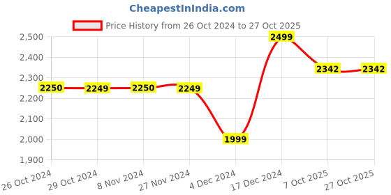 tatacliq.com Jack & Jones Junior Kids Blue Denim Shirt jack & jones junior Price History Graph from 26 Oct 2024 to 26 Oct 2025