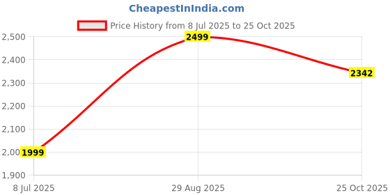 tatacliq.com Jack & Jones Junior Kids Blue Denim Shirt jack & jones junior Price History Graph from 8 Jul 2025 to 25 Oct 2025