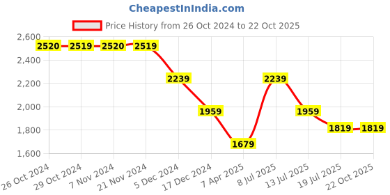 tatacliq.com Jack & Jones Junior Kids Blue Graphic Denim Shirt jack & jones junior Price History Graph from 26 Oct 2024 to 21 Oct 2025
