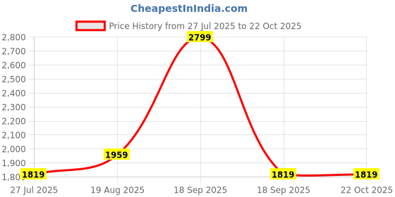 tatacliq.com Jack & Jones Junior Kids Blue Graphic Denim Shirt jack & jones junior Price History Graph from 27 Jul 2025 to 21 Oct 2025