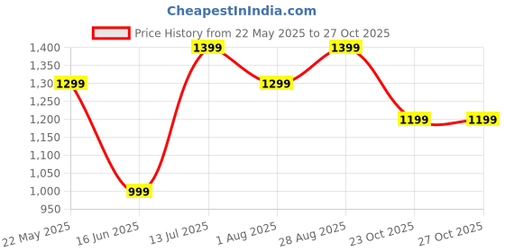 tatacliq.com Jack & Jones Junior Kids Blue Graphic Shirt jack & jones junior Price History Graph from 22 May 2025 to 26 Oct 2025