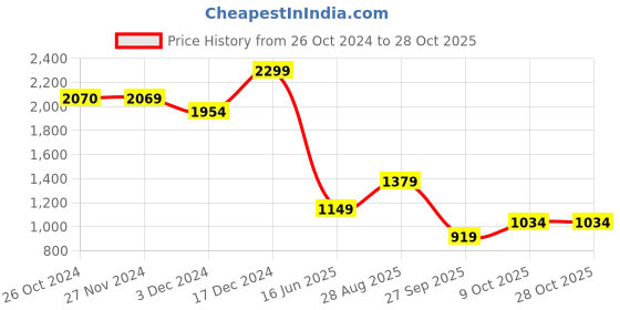 tatacliq.com Jack & Jones Junior Kids Blue Jeans jack & jones junior Price History Graph from 26 Oct 2024 to 28 Oct 2025