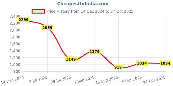 tatacliq.com Jack & Jones Junior Kids Blue Jeans jack & jones junior Price History Graph from 14 Dec 2024 to 27 Oct 2025