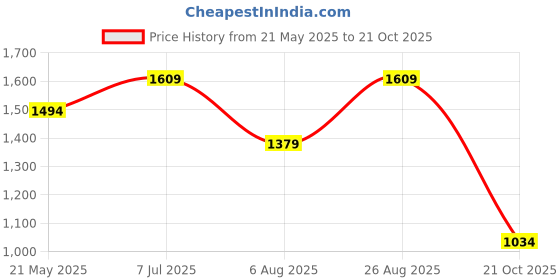 tatacliq.com Jack & Jones Junior Kids Blue Jeans jack & jones junior Price History Graph from 21 May 2025 to 21 Oct 2025
