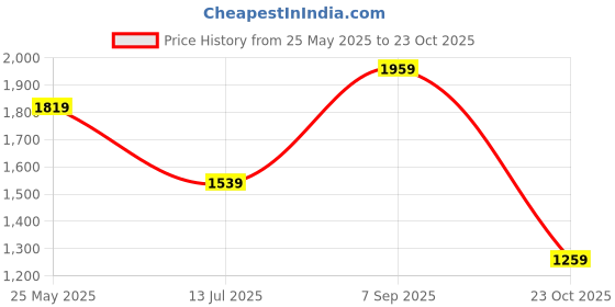 tatacliq.com Jack & Jones Junior Kids Blue Jeans jack & jones junior Price History Graph from 25 May 2025 to 23 Oct 2025