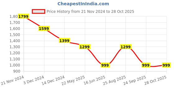 tatacliq.com Jack & Jones Junior Kids Blue Striped Shirt jack & jones junior Price History Graph from 21 Nov 2024 to 27 Oct 2025