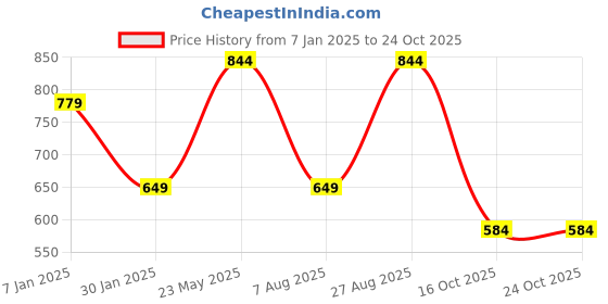 tatacliq.com Jack & Jones Junior Kids Green Cotton Graphic Casual Shorts jack & jones junior Price History Graph from 7 Jan 2025 to 23 Oct 2025