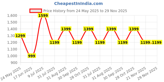 tatacliq.com Jack & Jones Junior Kids Green Cotton Graphic T-Shirt jack & jones junior Price History Graph from 24 May 2025 to 28 Nov 2025