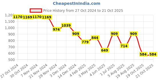 tatacliq.com Jack & Jones Junior Kids Green Cotton Printed T-Shirt jack & jones junior Price History Graph from 27 Oct 2024 to 20 Oct 2025