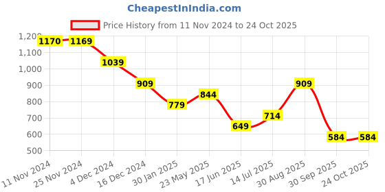 tatacliq.com Jack & Jones Junior Kids Green Cotton Printed T-Shirt jack & jones junior Price History Graph from 11 Nov 2024 to 24 Oct 2025
