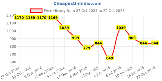 tatacliq.com Jack & Jones Junior Kids Green Cotton Tie-Dye T-Shirt jack & jones junior Price History Graph from 27 Oct 2024 to 21 Oct 2025
