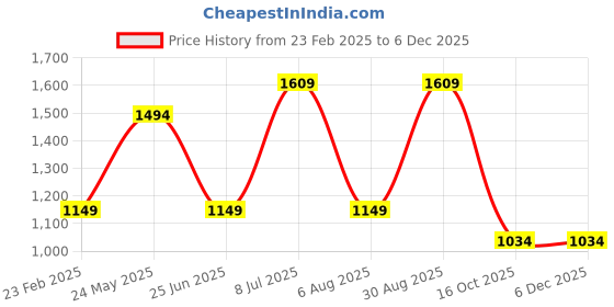 tatacliq.com Jack & Jones Junior Kids Grey Floral Print Shirt jack & jones junior Price History Graph from 23 Feb 2025 to 4 Dec 2025