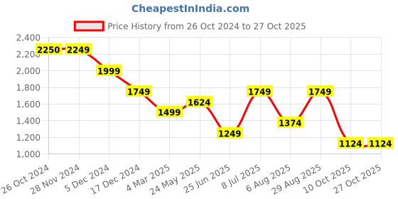 tatacliq.com Jack & Jones Junior Kids Grey Jeans jack & jones junior Price History Graph from 26 Oct 2024 to 26 Oct 2025