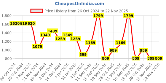 tatacliq.com Jack & Jones Junior Kids Multi Cotton Color Block Pattern Polo T-Shirt jack & jones junior Price History Graph from 26 Oct 2024 to 22 Nov 2025