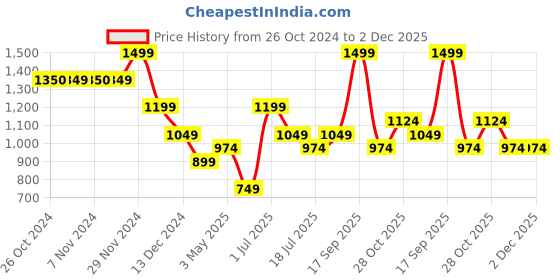 tatacliq.com Jack & Jones Junior Kids Multi Cotton Color Block Pattern T-Shirt jack & jones junior Price History Graph from 26 Oct 2024 to 2 Dec 2025
