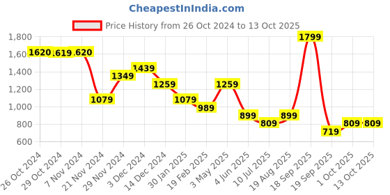 tatacliq.com Jack & Jones Junior Kids Multi Cotton Color Block Pattern T-Shirt jack & jones junior Price History Graph from 26 Oct 2024 to 12 Oct 2025