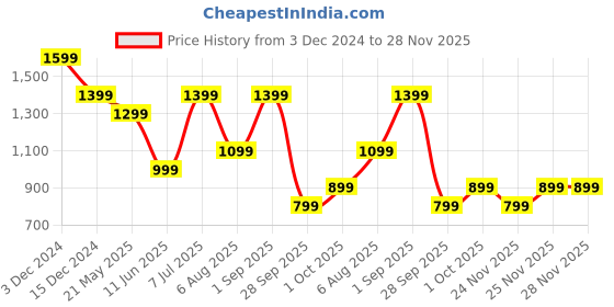 tatacliq.com Jack & Jones Junior Kids Multi Cotton Graphic Casual Shorts jack & jones junior Price History Graph from 3 Dec 2024 to 27 Nov 2025