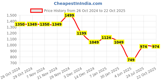 tatacliq.com Jack & Jones Junior Kids Multi Cotton Graphic Polo T-Shirt jack & jones junior Price History Graph from 26 Oct 2024 to 21 Oct 2025