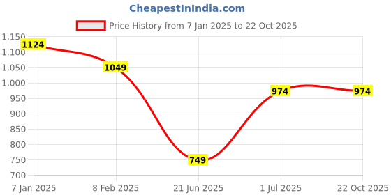 tatacliq.com Jack & Jones Junior Kids Multi Cotton Graphic Polo T-Shirt jack & jones junior Price History Graph from 7 Jan 2025 to 22 Oct 2025