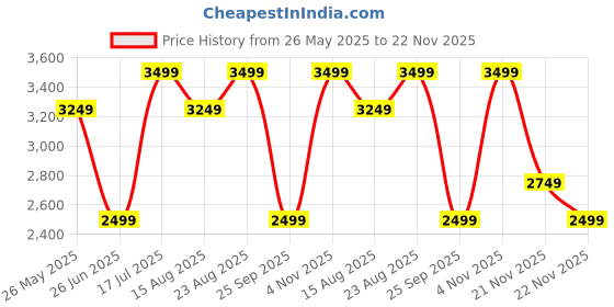 tatacliq.com Jack & Jones Junior Kids Multi Graphic Bomber Jacket jack & jones junior Price History Graph from 26 May 2025 to 22 Nov 2025