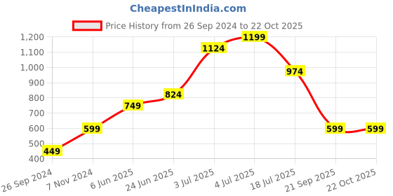 tatacliq.com Jack & Jones Junior Kids Multicolor Cotton Striped T-Shirt jack & jones junior Price History Graph from 26 Sep 2024 to 22 Oct 2025