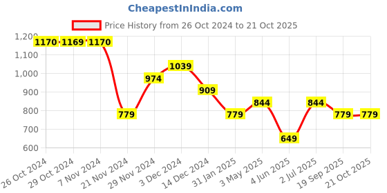 tatacliq.com Jack & Jones Junior Kids Orange Cotton Graphic T-Shirt jack & jones junior Price History Graph from 26 Oct 2024 to 21 Oct 2025