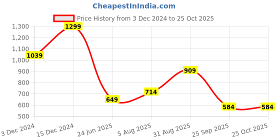 tatacliq.com Jack & Jones Junior Kids Pink Graphic T-Shirt jack & jones junior Price History Graph from 3 Dec 2024 to 25 Oct 2025