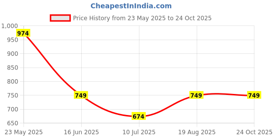 tatacliq.com Jack & Jones Junior Kids Purple Cotton T-Shirt jack & jones junior Price History Graph from 23 May 2025 to 23 Oct 2025