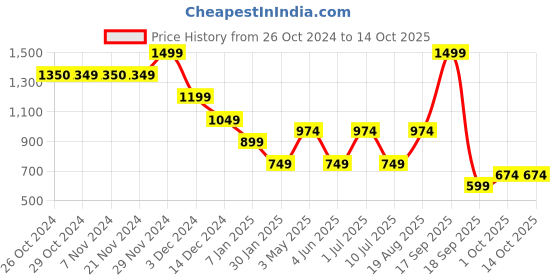 tatacliq.com Jack & Jones Junior Kids White Cotton Color Block Pattern Casual Shorts jack & jones junior Price History Graph from 26 Oct 2024 to 13 Oct 2025