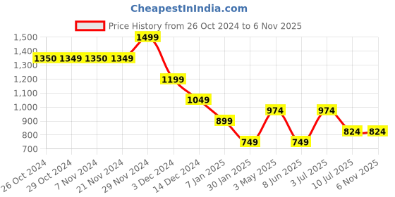 tatacliq.com Jack & Jones Junior Kids White Cotton Graphic Casual Shorts jack & jones junior Price History Graph from 26 Oct 2024 to 3 Nov 2025