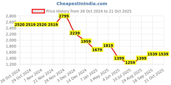 tatacliq.com Jack & Jones Junior Kids White Cotton Joggers Jeans jack & jones junior Price History Graph from 26 Oct 2024 to 21 Oct 2025