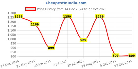 tatacliq.com Jack & Jones Junior Kids Yellow Cotton Graphic T-Shirt jack & jones junior Price History Graph from 14 Dec 2024 to 27 Oct 2025