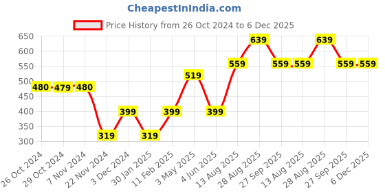 tatacliq.com Jack & Jones Junior Lavender Printed T-Shirt jack & jones junior Price History Graph from 26 Oct 2024 to 5 Dec 2025