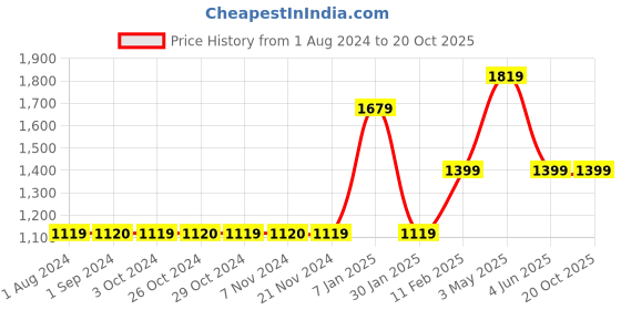 tatacliq.com Jack & Jones Junior Lemon Yellow Cotton Graphic Full Sleeves Sweatshirt jack & jones junior Price History Graph from 1 Aug 2024 to 20 Oct 2025