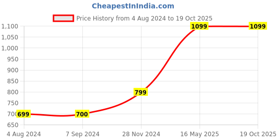tatacliq.com Jack & Jones Junior Light Blue Distressed Jeans jack & jones junior Price History Graph from 4 Aug 2024 to 18 Oct 2025