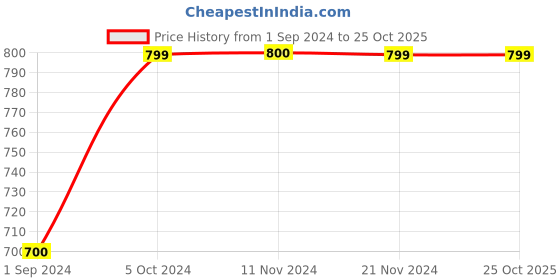 tatacliq.com Jack & Jones Junior Light Blue Distressed Jeans jack & jones junior Price History Graph from 1 Sep 2024 to 25 Oct 2025