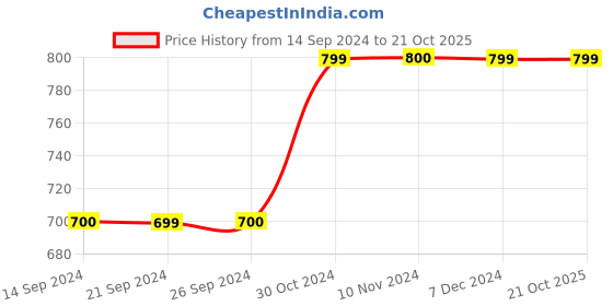 tatacliq.com Jack & Jones Junior Light Blue Distressed Jeans jack & jones junior Price History Graph from 14 Sep 2024 to 20 Oct 2025
