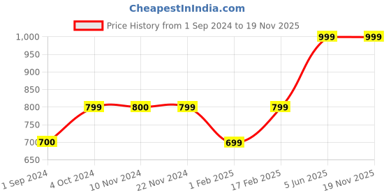 tatacliq.com Jack & Jones Junior Light Blue Distressed Jeans jack & jones junior Price History Graph from 1 Sep 2024 to 19 Nov 2025