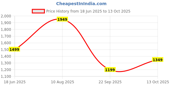tatacliq.com Jack & Jones Junior Light Blue Distressed Jeans jack & jones junior Price History Graph from 18 Jun 2025 to 13 Oct 2025