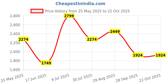 tatacliq.com Jack & Jones Junior Light Blue Polyester Regular fit Jacket jack & jones junior Price History Graph from 25 May 2025 to 22 Oct 2025