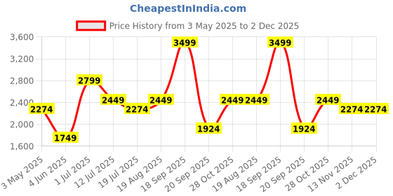 tatacliq.com Jack & Jones Junior Light Blue Polyester Regular fit Jacket jack & jones junior Price History Graph from 3 May 2025 to 2 Dec 2025