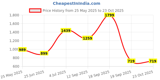 tatacliq.com Jack & Jones Junior Light Blue Printed Shirt jack & jones junior Price History Graph from 25 May 2025 to 22 Oct 2025