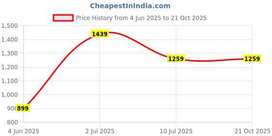 tatacliq.com Jack & Jones Junior Light Blue Printed Shirt jack & jones junior Price History Graph from 4 Jun 2025 to 21 Oct 2025
