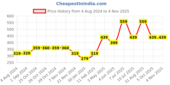 tatacliq.com Jack & Jones Junior Light Blue Printed  T-Shirt jack & jones junior Price History Graph from 4 Aug 2024 to 4 Nov 2025